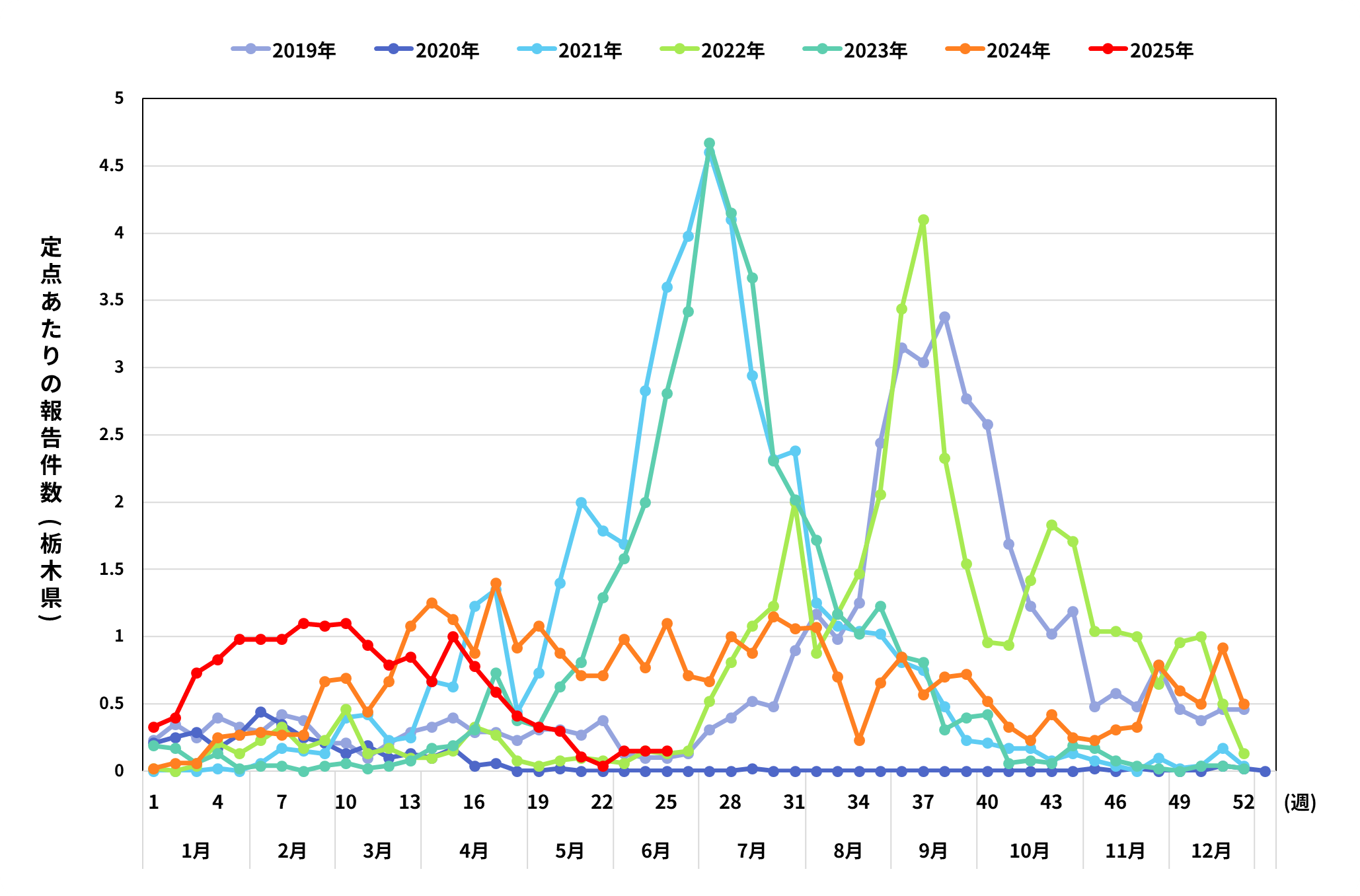 RSウイルス流行開始時期　定点あたりの報告件数グラフ