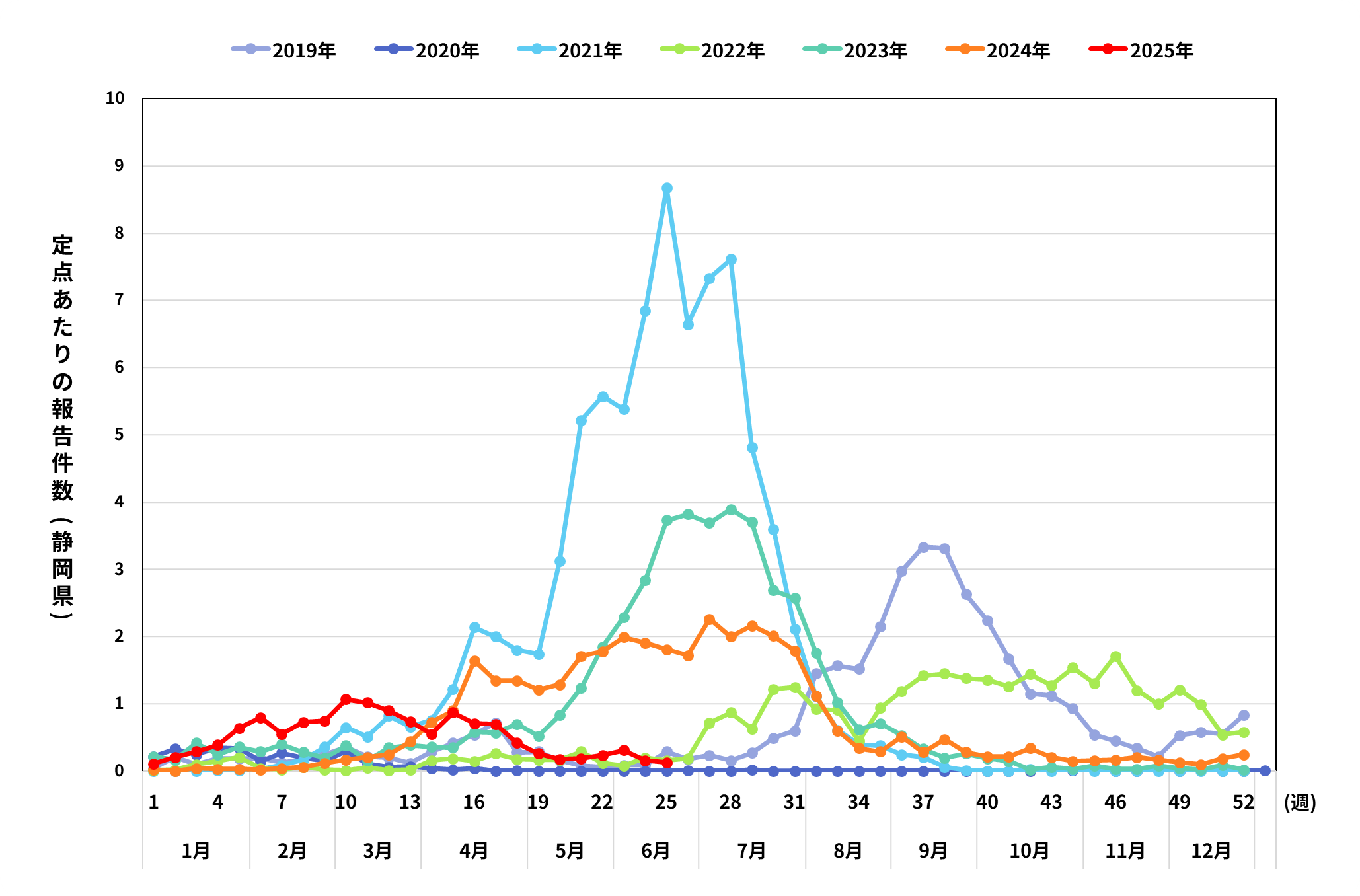 RSウイルス流行開始時期　定点あたりの報告件数グラフ