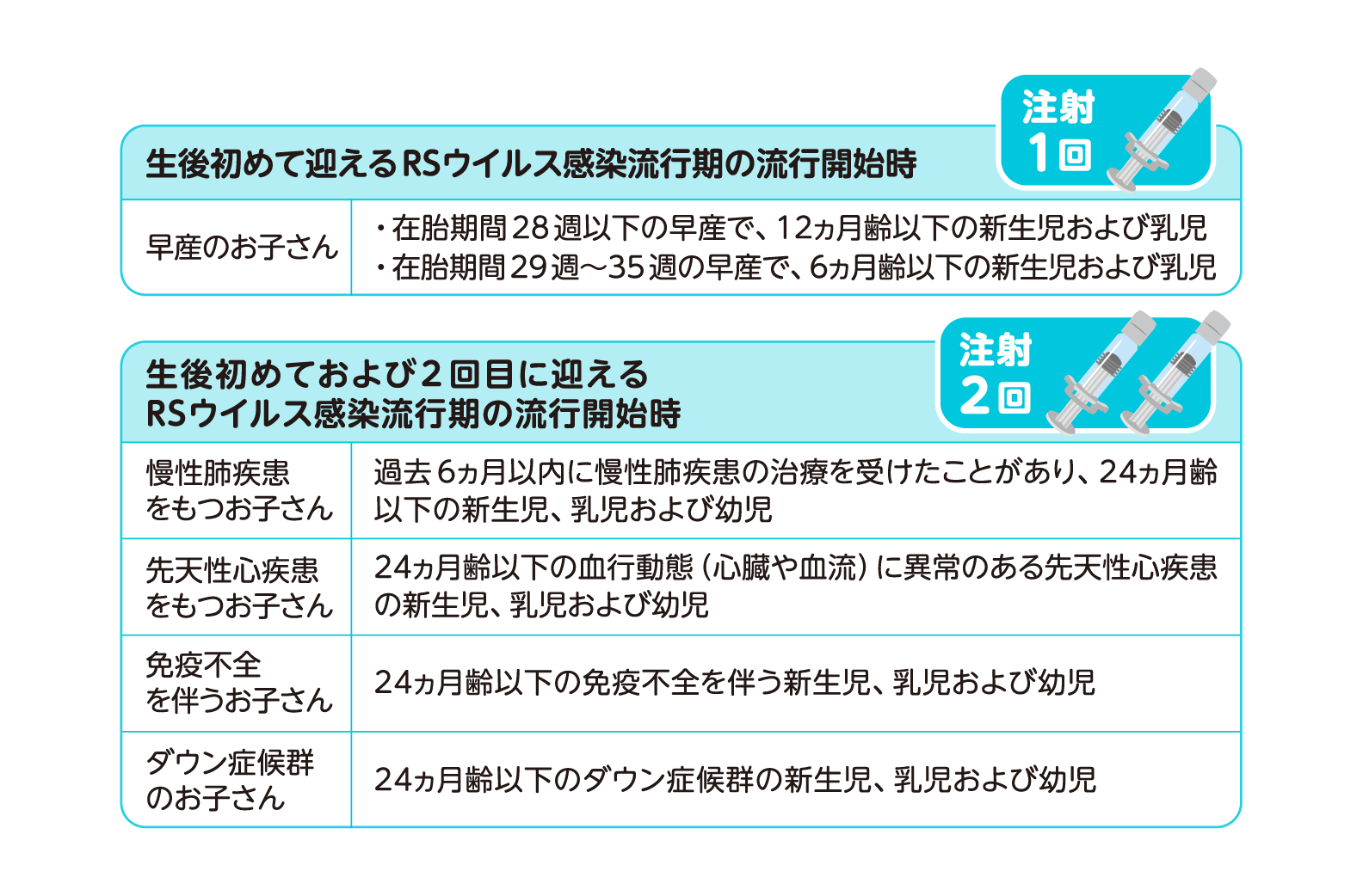 1.生後初めて迎えるRSウイルス感染流行期の流行開始時 【早産のお子さん】・在胎期間28週以下の早産で、12ヵ月齢以下の新生児および乳児・在胎期間29週～35週の早産で、6ヵ月齢以下の新生児および乳児 2.生後初めておよび2回目に迎えるRSウイルス感染流行期の流行開始時 【慢性肺疾患をもつお子さん】過去6ヵ月以内に慢性肺疾患の治療を受けたことがあり、24ヵ月齢以下の新生児、乳児および幼児 【先天性心疾患をもつお子さん】24ヵ月齢以下の血行動態（心臓や血流）に異常のある先天性心疾患の新生児、乳児および幼児 【免疫不全を伴うお子さん】24ヵ月齢以下の免疫不全を伴う新生児、乳児および幼児 【ダウン症候群のお子さん】24ヵ月齢以下のダウン症候群の新生児、乳児および幼児
