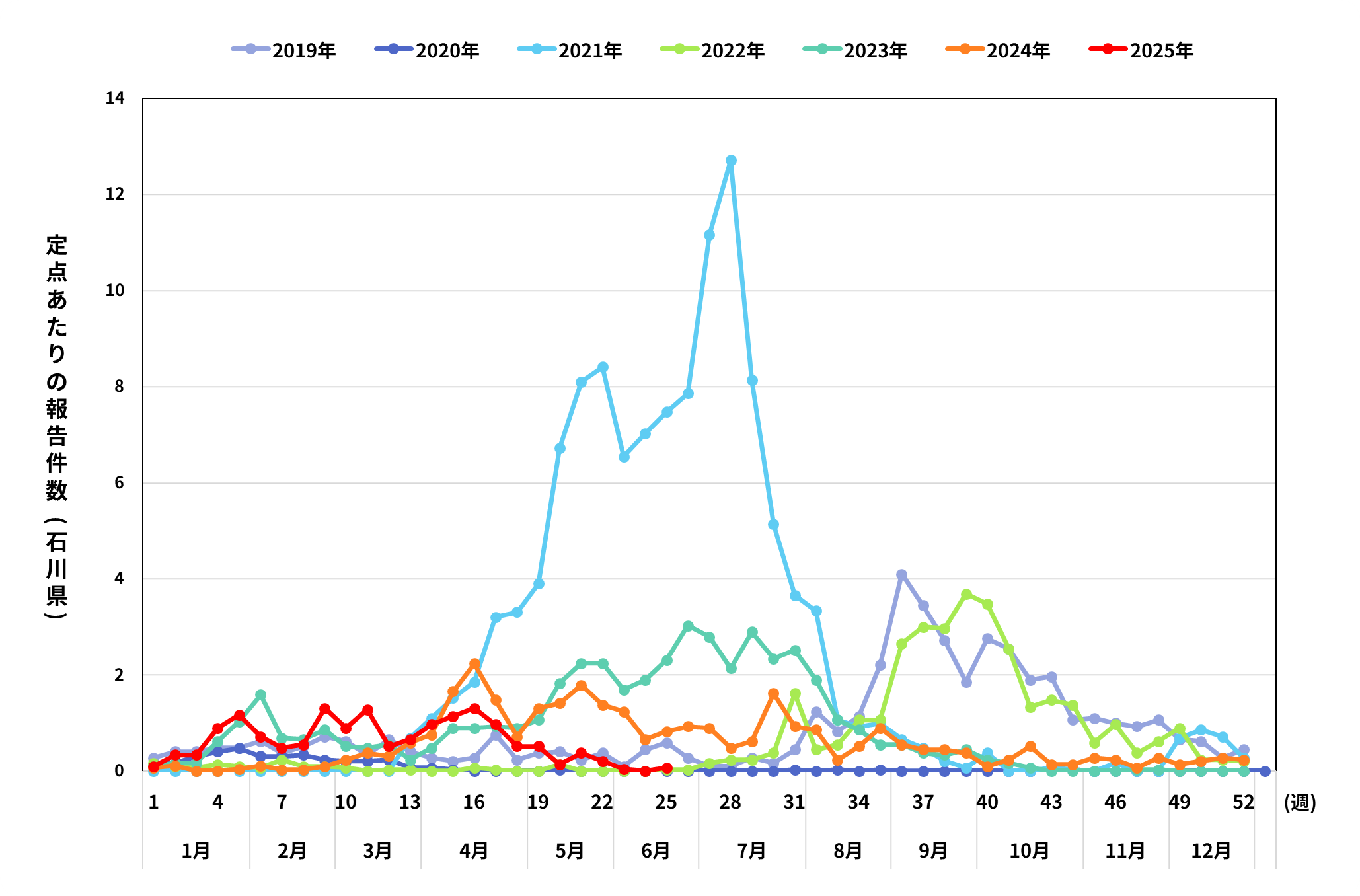 RSウイルス流行開始時期　定点あたりの報告件数グラフ