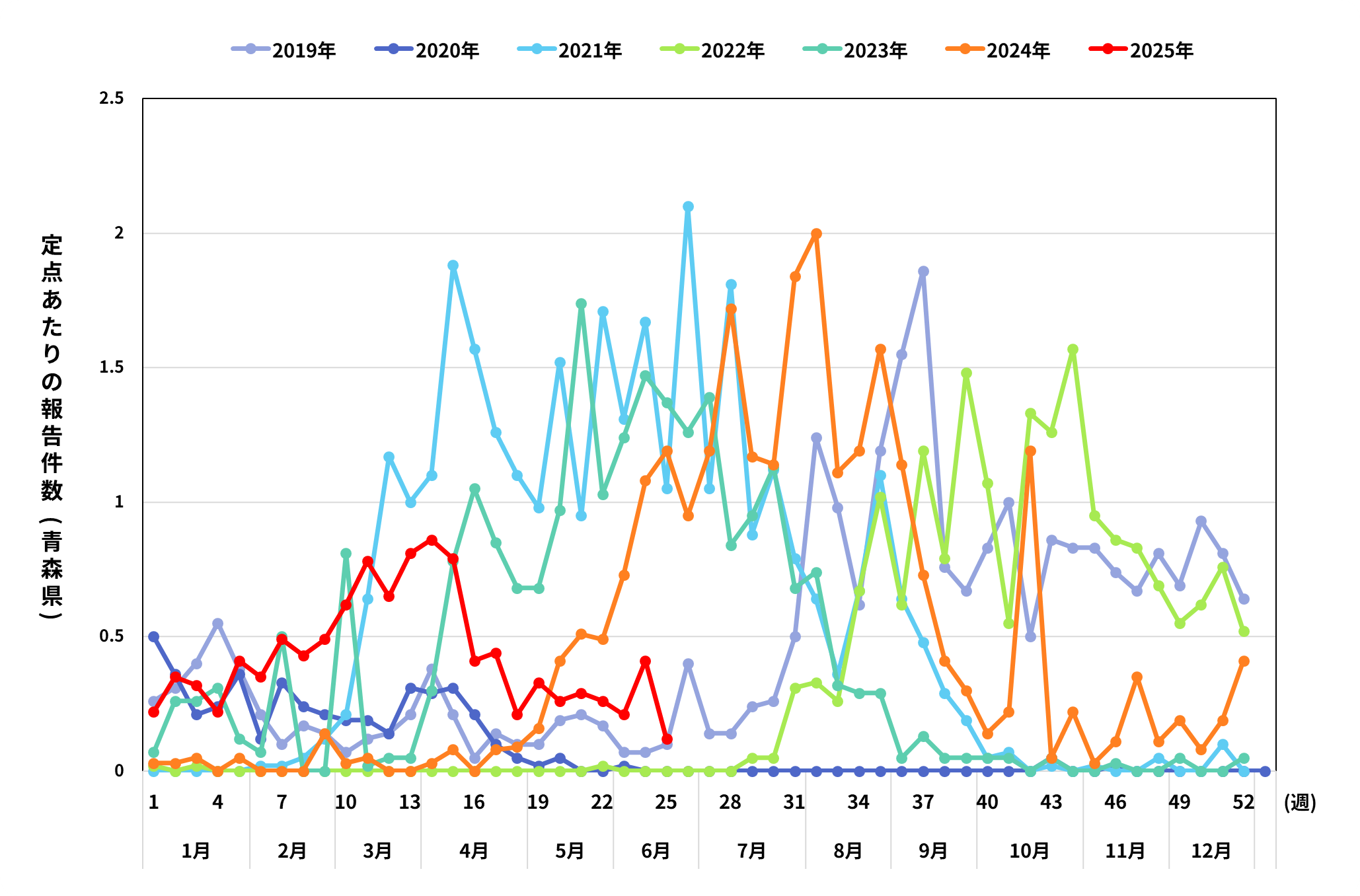 RSウイルス流行開始時期　定点あたりの報告件数グラフ